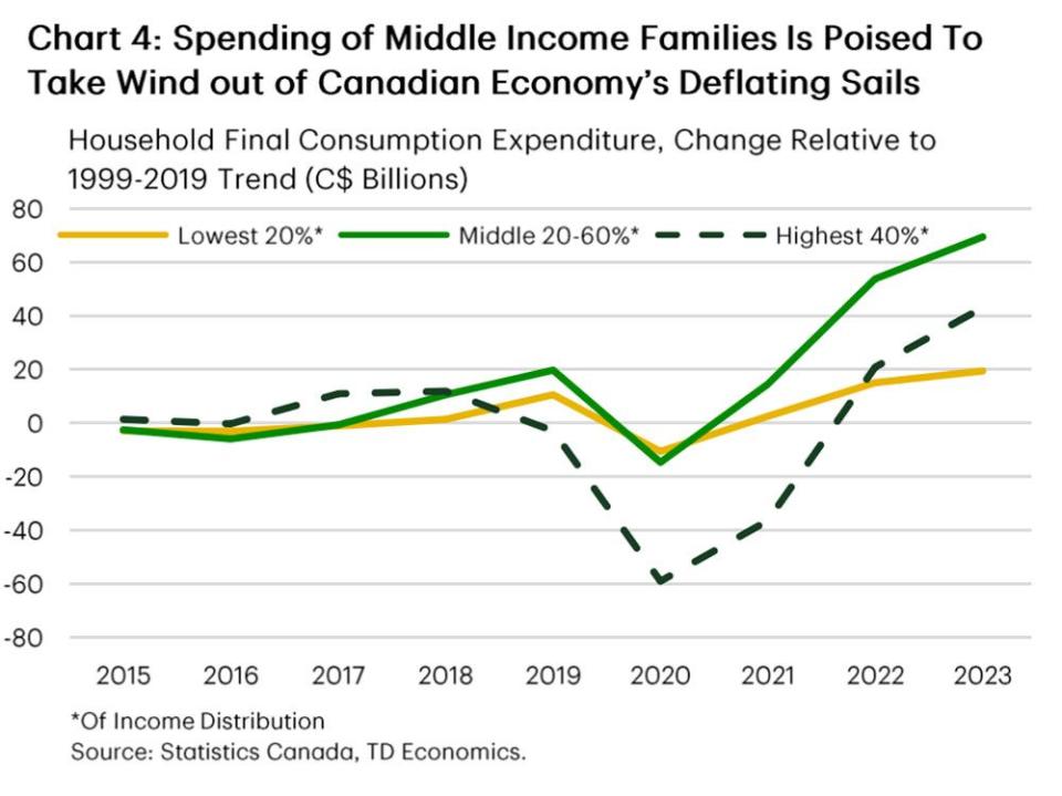  TD Economics