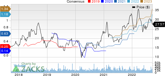 Pure Storage, Inc. Price and Consensus