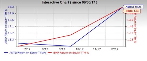 Based on their dividend yield, earnings growth expectations, ROE, price performance and leverage, let's see which amongst Interactive Brokers (IBKR) and TD Ameritrade (AMTD) is better.