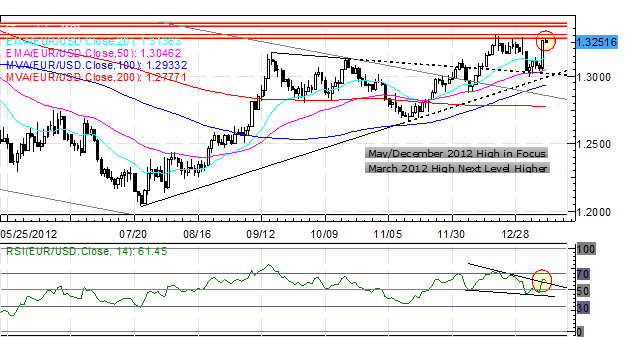 Forex_Euro_Rally_Versus_US_Dollar_on_Pause_While_Yen_Continues_to_Slide_body_Picture_1.png, Forex: Euro Rally Versus US Dollar on Pause While Yen Continues to Slide