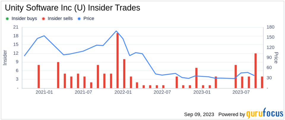 Unity Software Inc's President and CEO John Riccitiello Sells 2,000 Shares