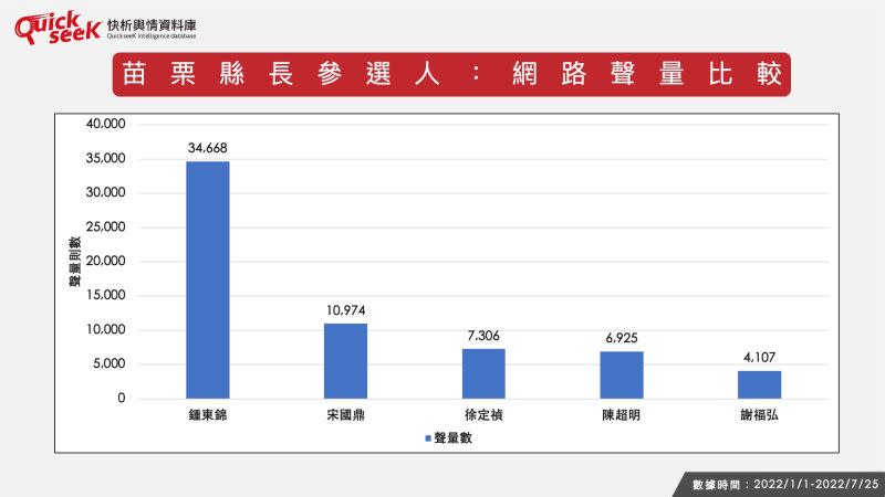 ▲苗栗縣長參選人：網路聲量比較（圖／QuickseeK提供）