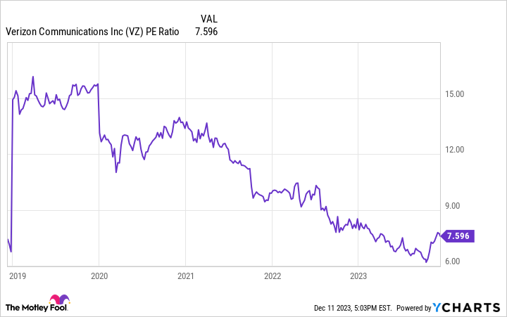 VZ PE Ratio Chart