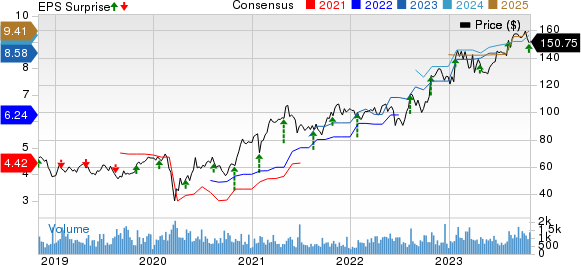 Applied Industrial Technologies, Inc. Price, Consensus and EPS Surprise