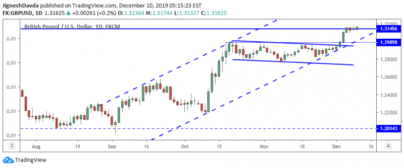 GBPUSD Daily Chart