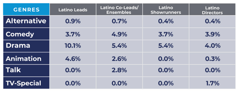 Source: Latino Donor Collaborative: Latinos in Media Report 2022