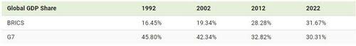 金磚國的GDP不如G7，但PPP已逐漸超越G7，2028年差距可能擴大。（圖：作者取自網路）