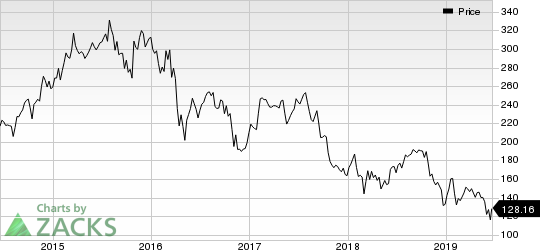 Allergan plc Price