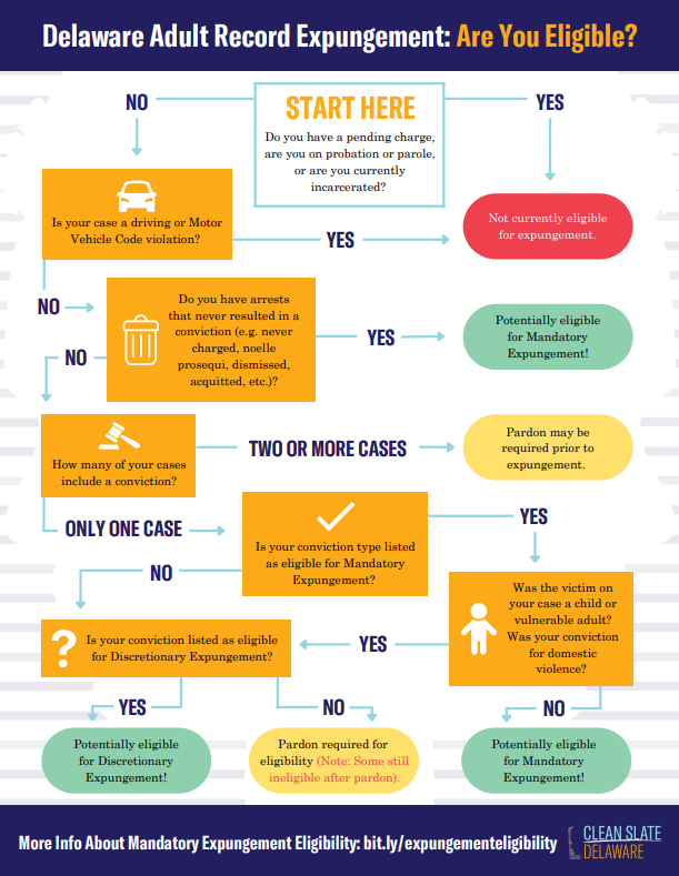 ACLU of Delaware's adult expungement guide