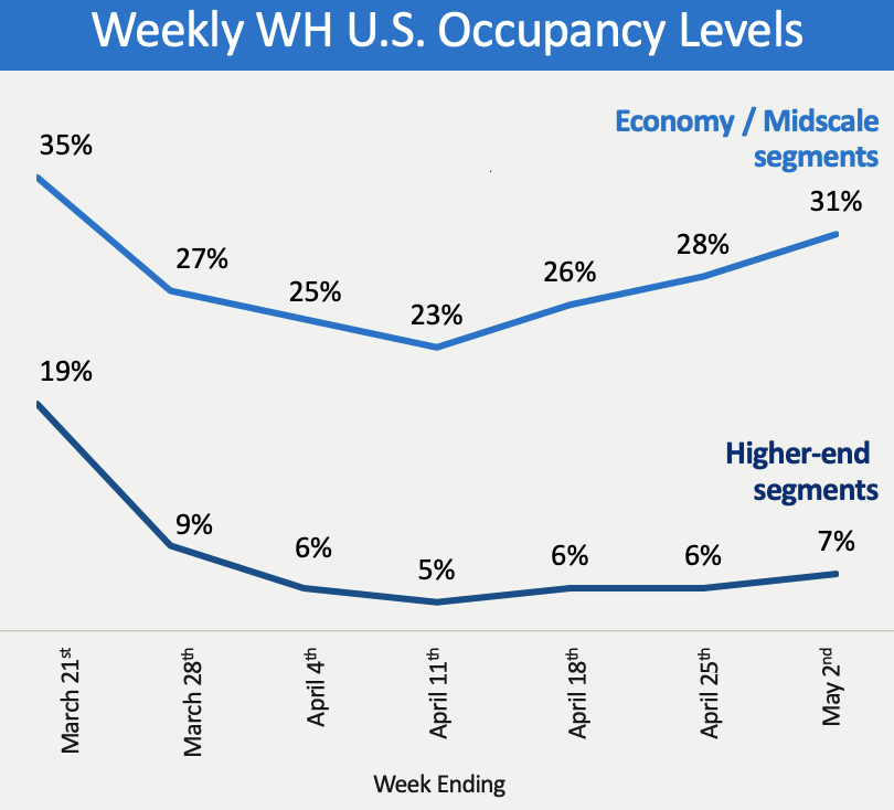 Wyndham's occupancy levels in its U.S. economy/midscale properties fell as low as 23%. Higher-end segments dipped as low as 5%. Source: Wyndham Hotels & Resorts Investor Presentation