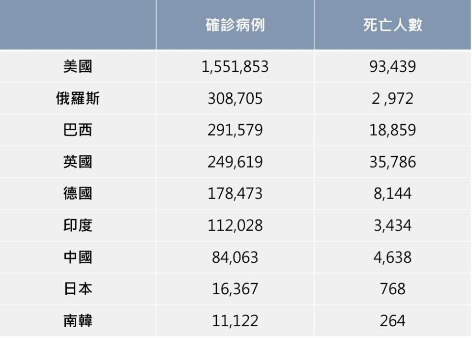 統計至5/21，資料來源:Johns Hopkins CSSE