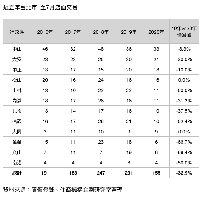 20201014-近五年台北市1至7月店面交易。（資料來源：實價登錄、住商機構企劃研究室整理）