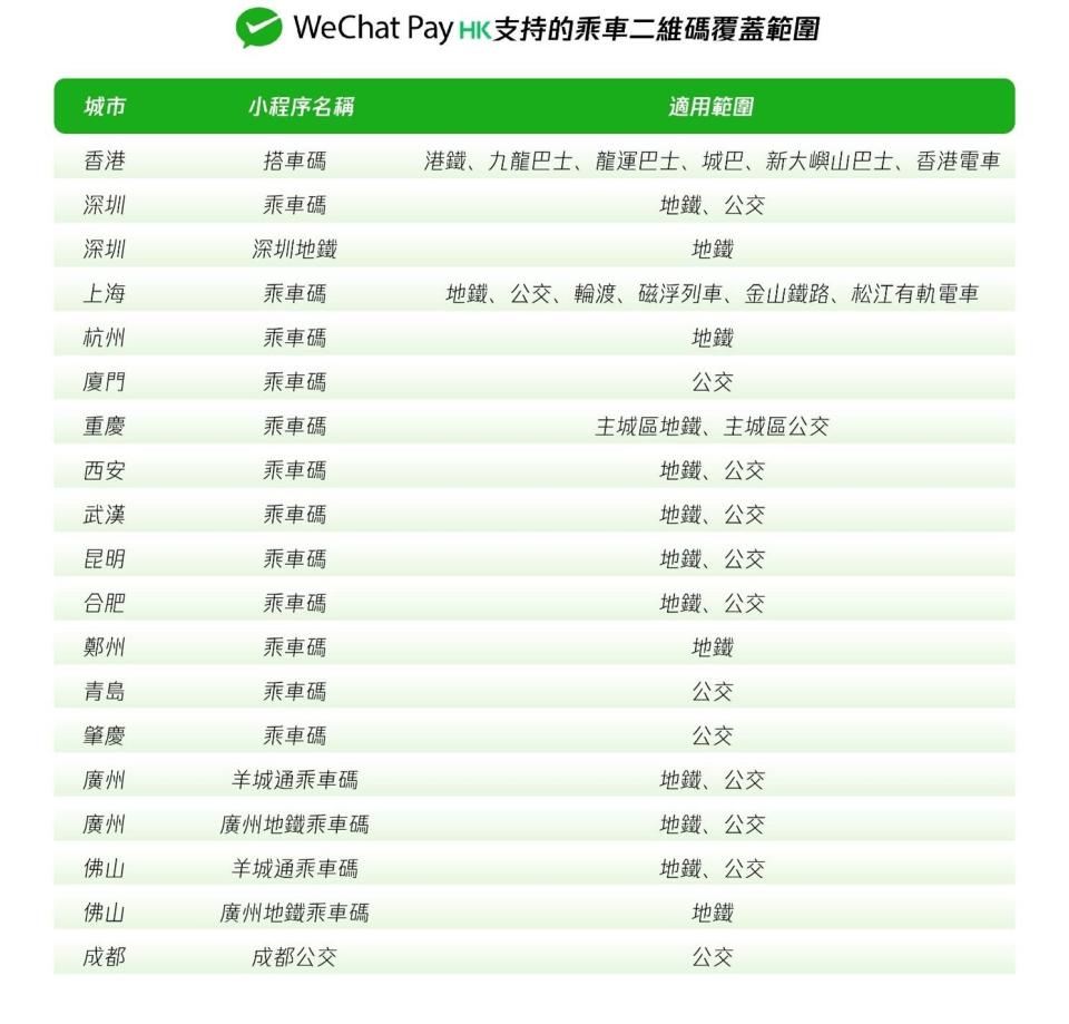 WeChat Pay HK乘車碼覆蓋內地15個城市　掃碼即入閘｜電子支付