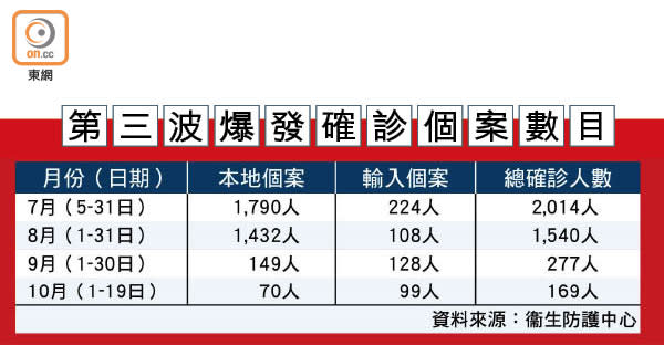 第三波爆發確診個案數目