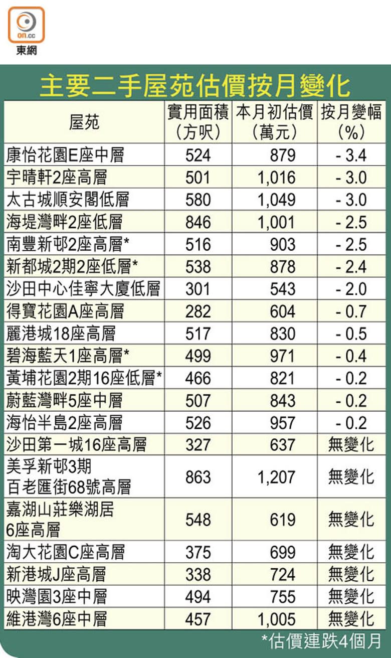 主要二手屋苑估價按月變化