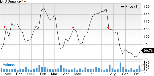 Discover Financial Services Price and EPS Surprise