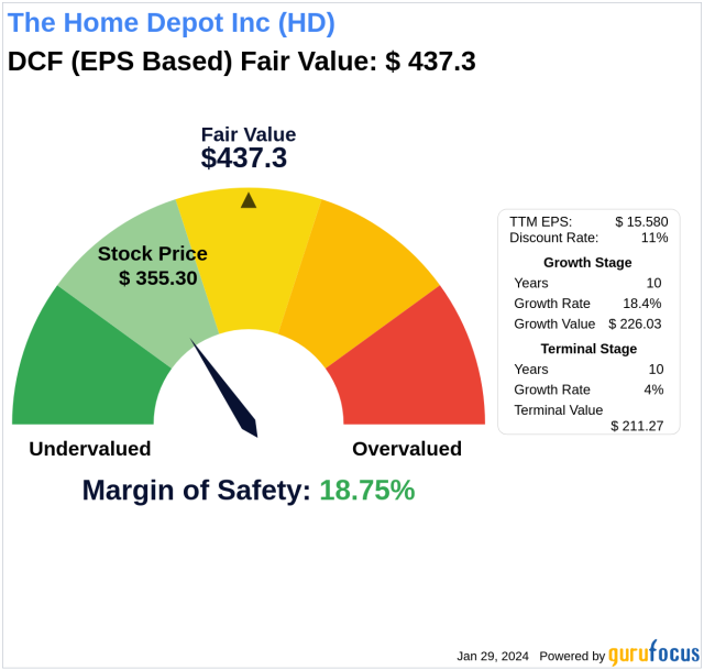 Home Depot Is A Hold Currently (NYSE:HD)