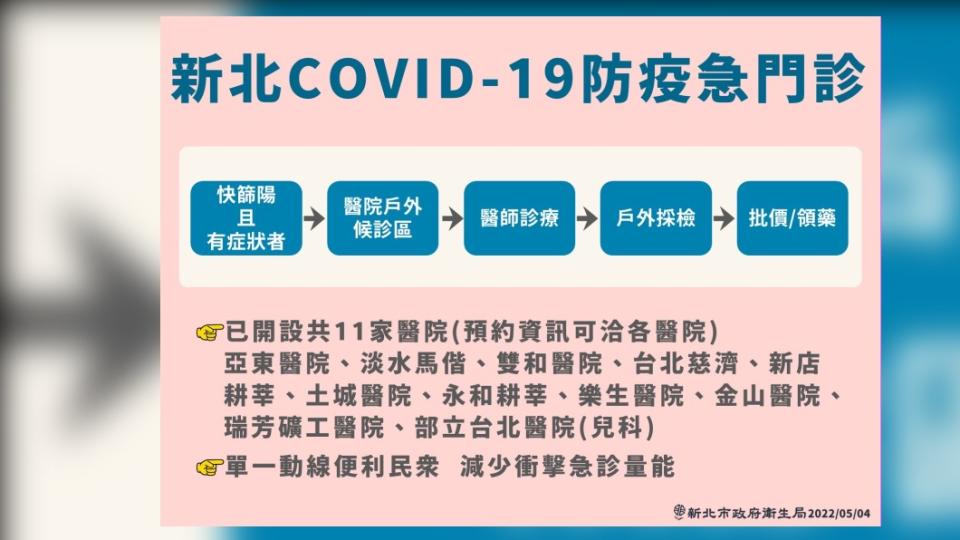 為緩解醫院急診篩檢人潮，侯友宜呼籲快篩陽有症狀者到防疫急門診，而無症狀者則去社區篩檢站。（圖／新北衛生局提供）