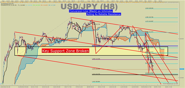 USD/JPY Technical Analysis: Clear ST Resistance Thanks To Ichimoku 