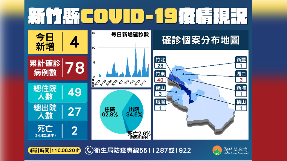 新竹縣疫情狀況。（圖／新竹縣政府）