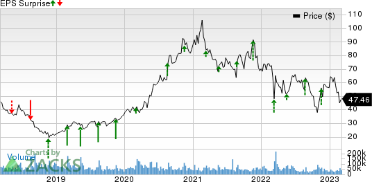 JD.com, Inc. Price and EPS Surprise