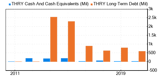 Thryv Holdings Stock Gives Every Indication Of Being Significantly Overvalued