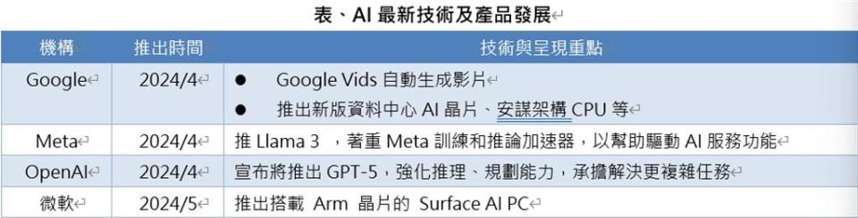 資料來源：各公司，第一金投信整理，截至2024／4