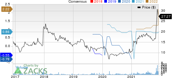 Hudson Global, Inc. Price and Consensus