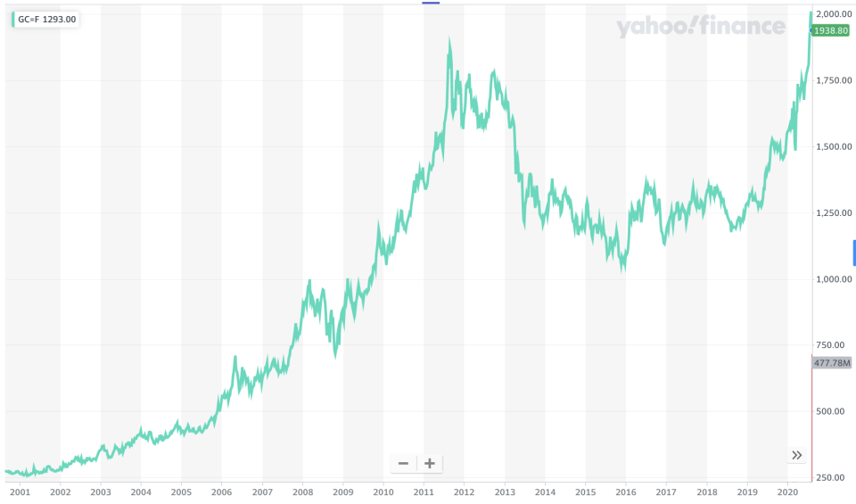 Gold. (Yahoo Finance, GC=F)