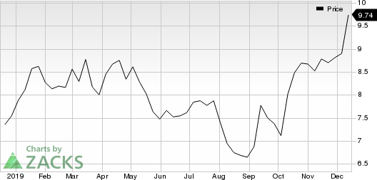 Barclays PLC Price