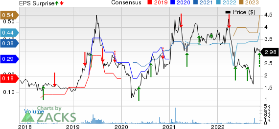 Flexible Solutions International Inc. Price, Consensus and EPS Surprise