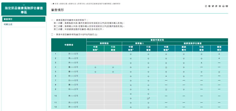 國健署官網最新公布「指定菸品健康風險評估審查」，已有12業者申請、3家進入健康風險評估審查。（圖／翻攝自國健署官網）