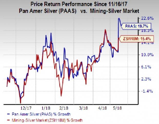 Higher revenues and lower costs drive Pan American Silver's (PAAS) earnings in Q1.