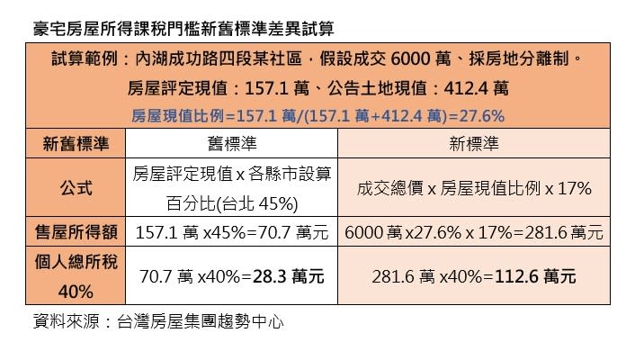 豪宅房屋所得課稅門檻新舊標準差異試算(台灣房屋提供)