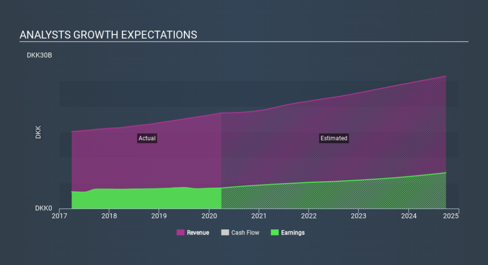 CPSE:COLO B Past and Future Earnings May 8th 2020