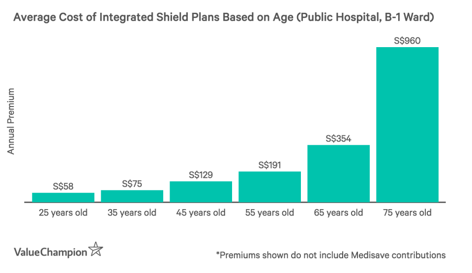 This graph shows the average cost of health insurance depending on age in Singapore