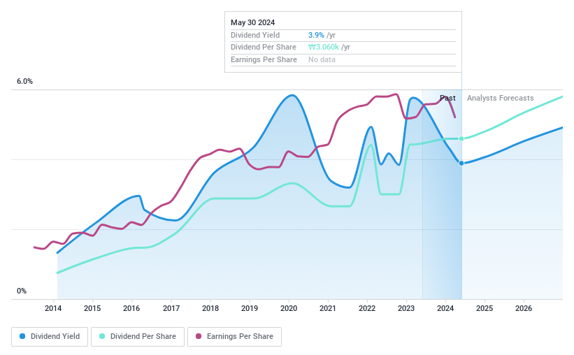 KOSE:A105560 Dividend History as at Jul 2024