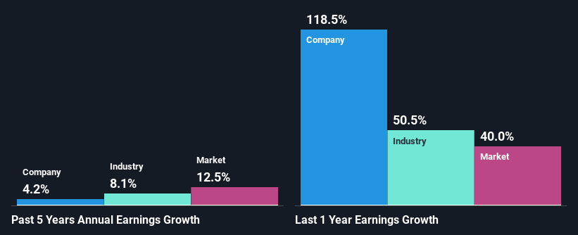 past-earnings-growth