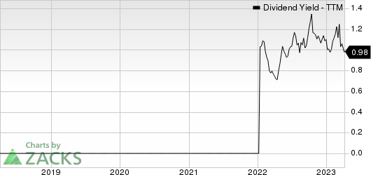 Sandstorm Gold Ltd Dividend Yield (TTM)