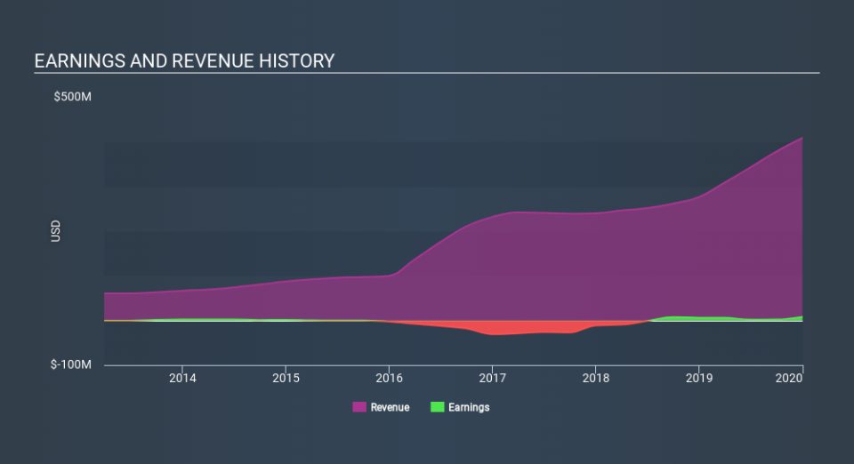 NasdaqCM:NEO Income Statement March 27th 2020