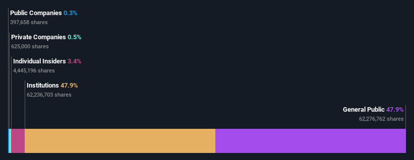 ownership-breakdown