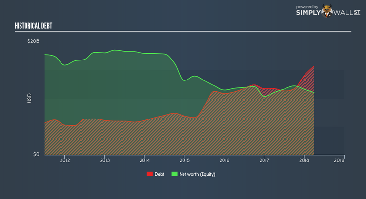 NYSE:MMM Historical Debt Jun 15th 18