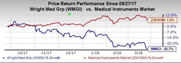 Wright Medical (WMGI) introduces new products that are likely to augment its lower extremities and biologics business.