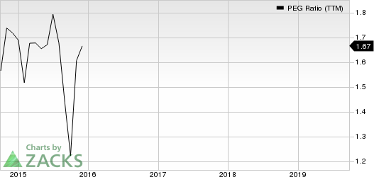 Albany International Corporation PEG Ratio (TTM)