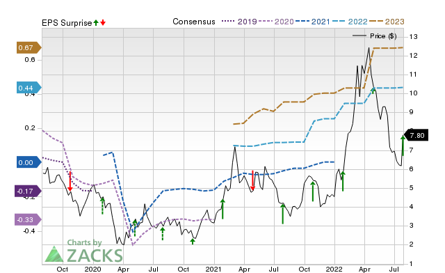 Zacks Price, Consensus and EPS Surprise Chart for RES