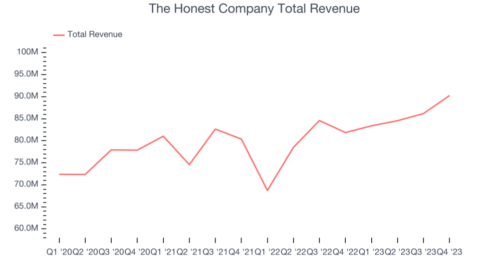 The Honest Company Total Revenue