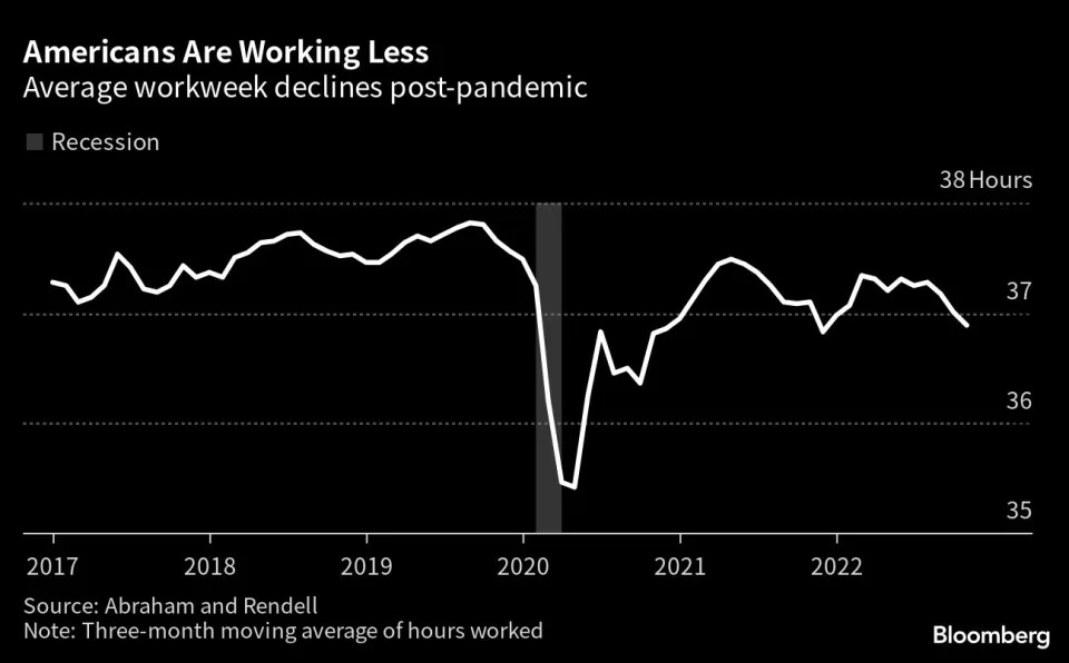 Horas trabajas a la semana en Estados Unidos. Gr&#xe1;fico: Bloomberg. 