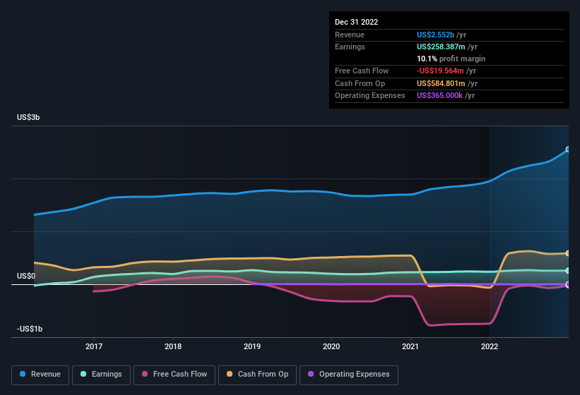 earnings-and-revenue-history