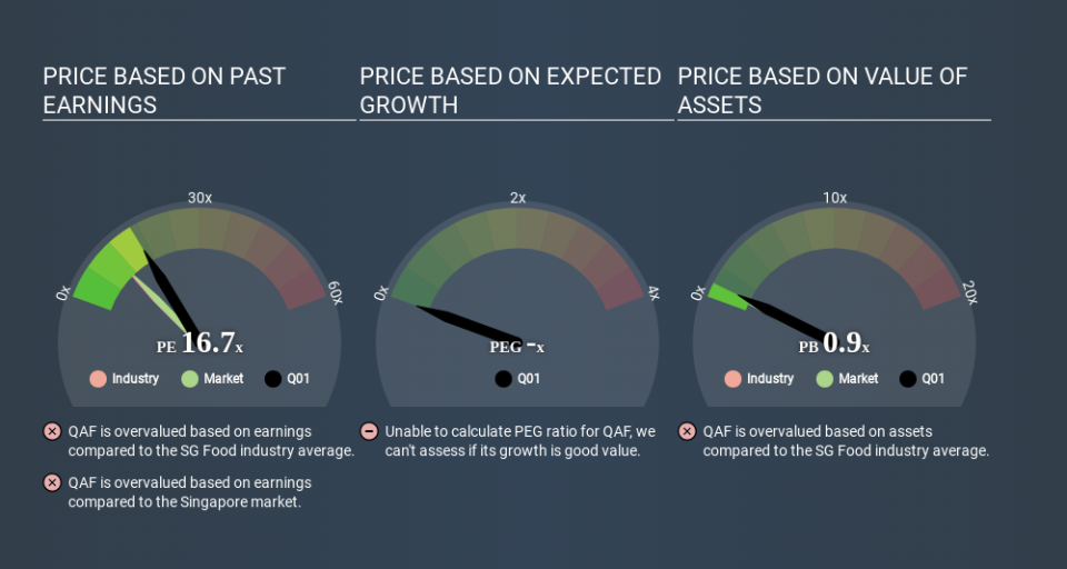 SGX:Q01 Price Estimation Relative to Market April 23rd 2020