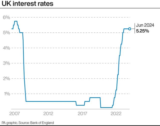 A chart showing UK interest rates from 2007 to June 2024